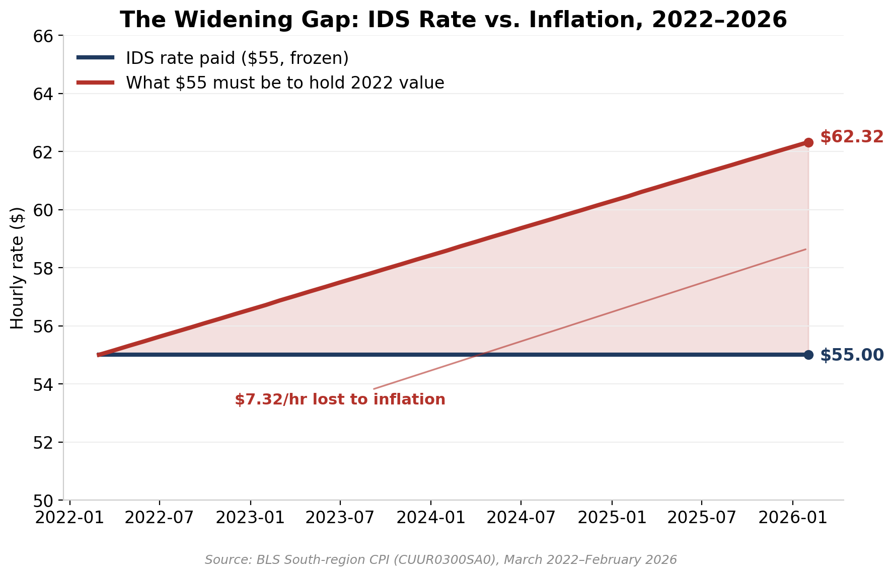 The widening gap: IDS rate vs. inflation, 2022-2026
