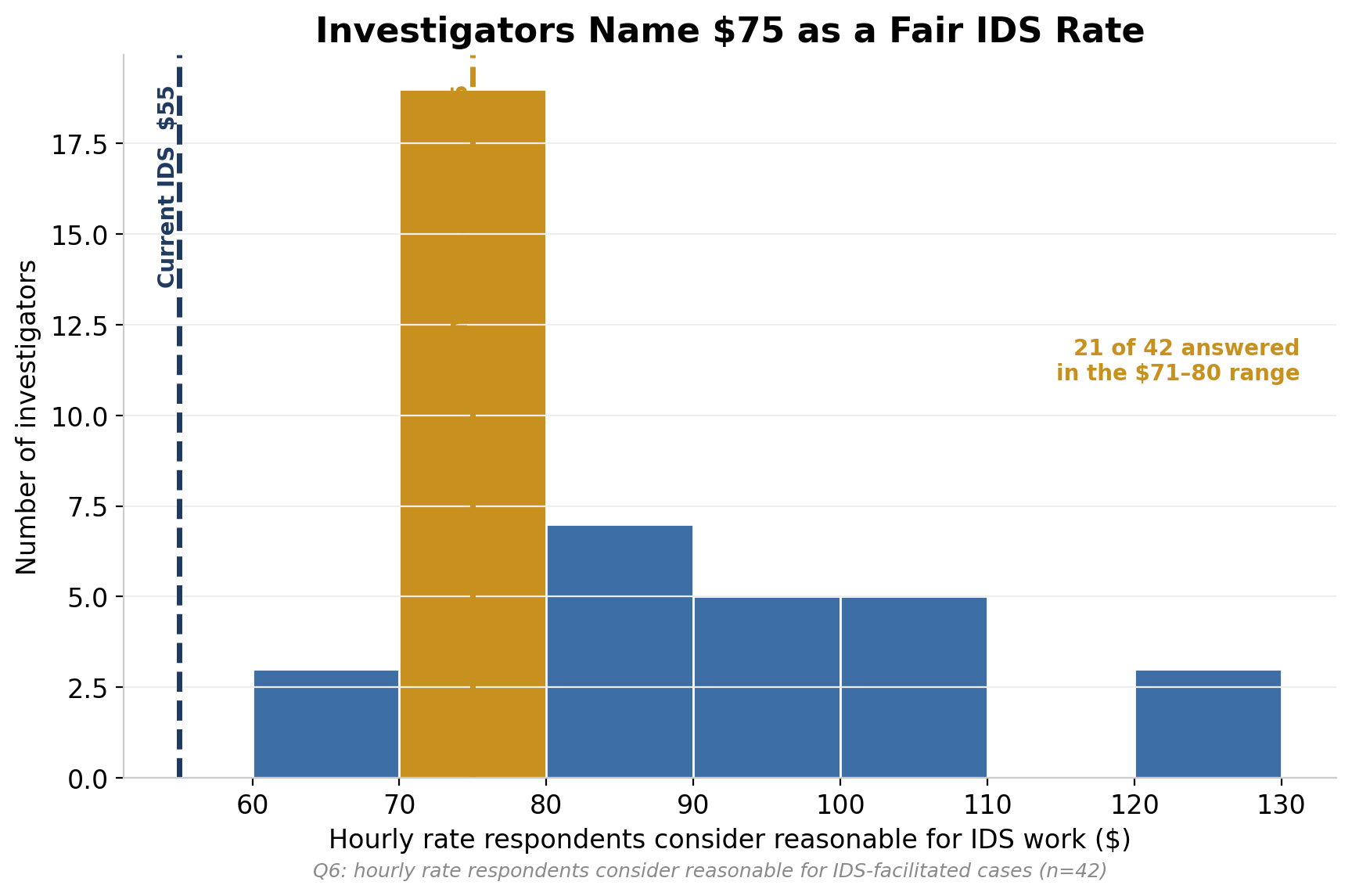 Investigators name $75 as a fair IDS rate