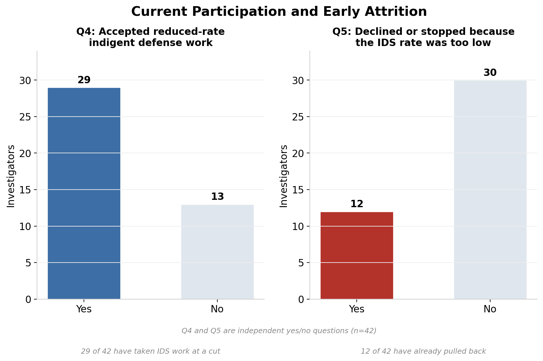 Current participation and early attrition